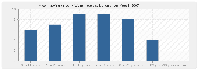 Women age distribution of Les Mées in 2007